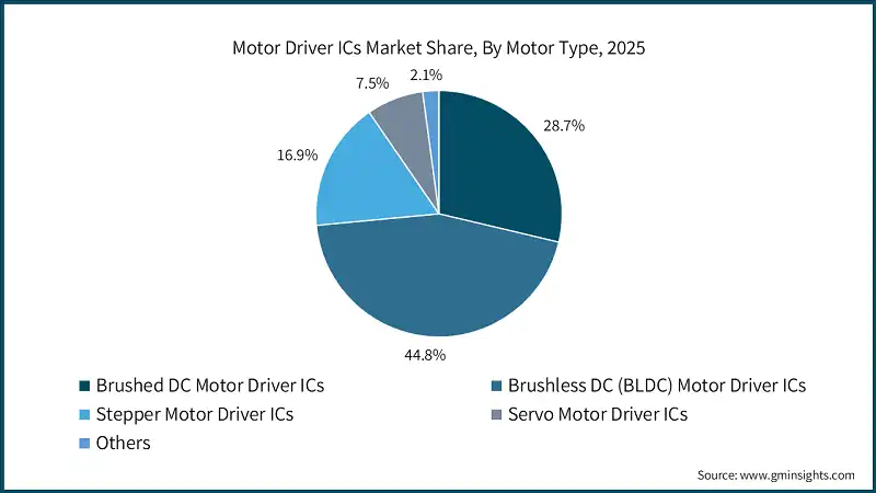 Motor Driver ICs Market Share, By Motor Type, 2025