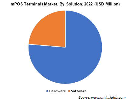 mPOS Terminals Market, By Solution