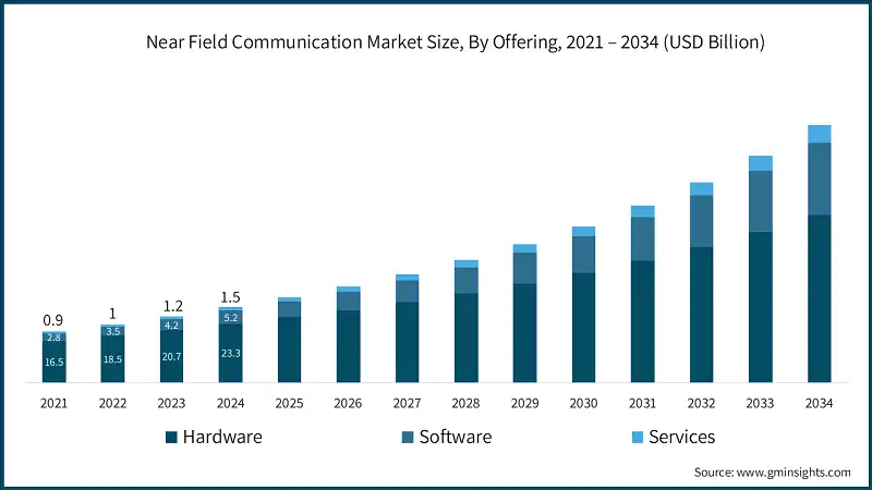 Near Field Communication Market Size, By Offering, 2021 – 2034 (USD Billion)
