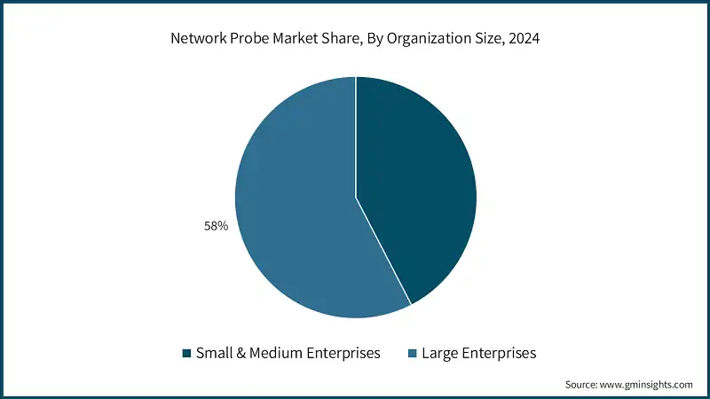 Network Probe Market Share, By Organization Size, 2024