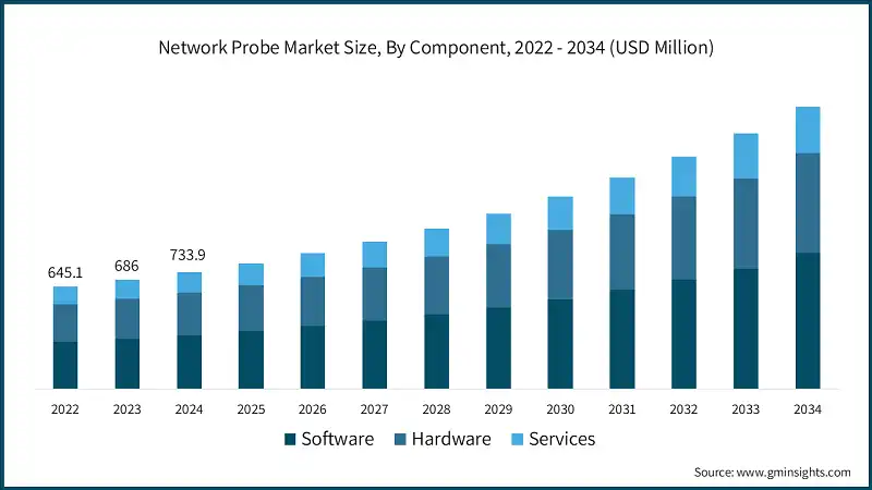 Network Probe Market Size, By Component, 2022 - 2034 (USD Million)