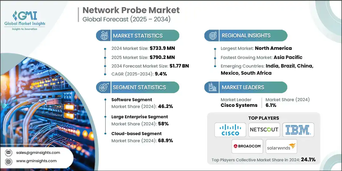 Network Probe Market