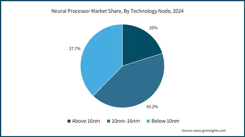 2024년 기술 노드별 신경 처리기 시장 점유율
