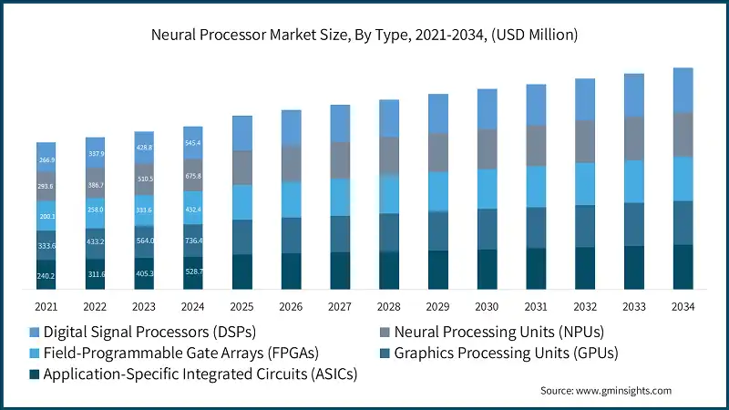 신경 처리기 시장 규모, 유형별, 2021-2034, (USD 백만)