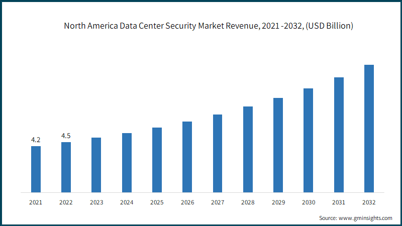 North America Data Center Security Market Revenue, 2021 -2032, (USD Billion)