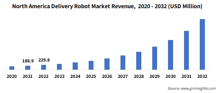 North America Delivery Robot Market Revenue