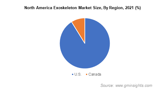 North America Exoskeleton Market