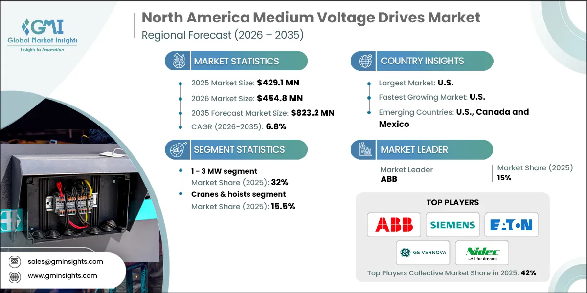Tamaño del mercado de accionamientos de media tensión en América del Norte