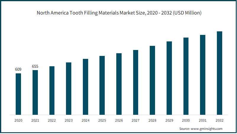 Tooth Filling Materials Market Size & Share – Analysis Report, 2032