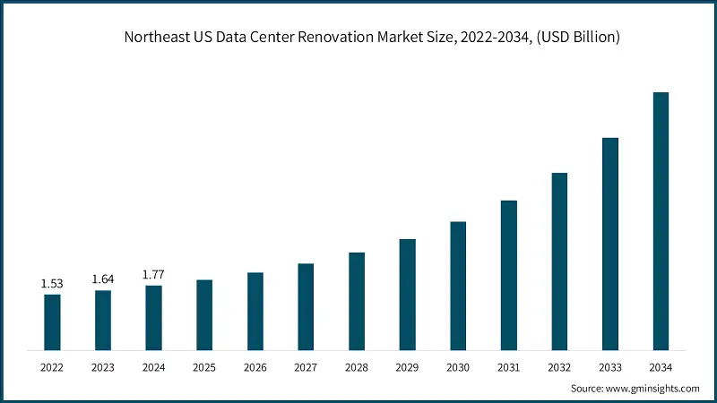 Размер рынка ремонта центров обработки данных в северо-восточных США, 2022-2034, (млрд долларов США) 