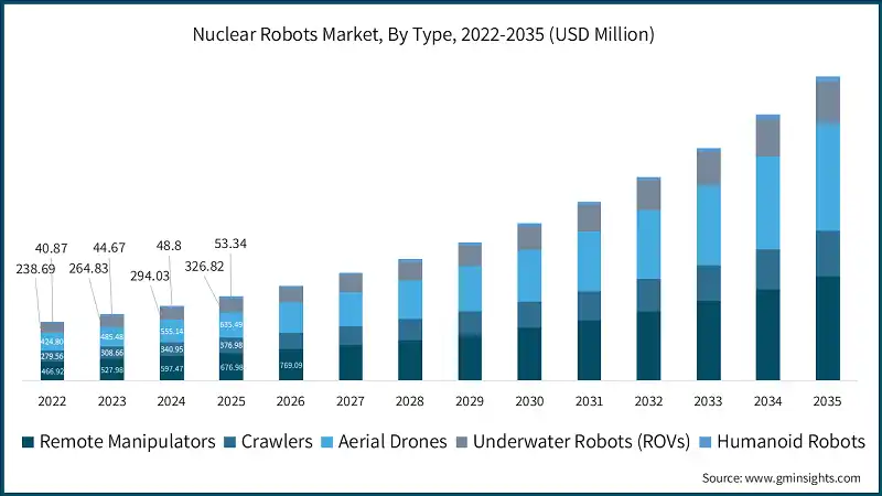 Nuclear Robots Market, By Type, 2022-2035 (USD Million)
