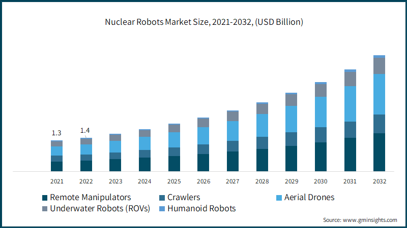 Nuclear Robots Market Size, 2021-2032, (USD Billion)