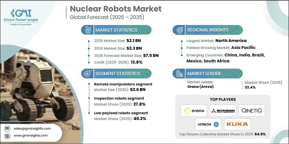 Nuclear Robots Market