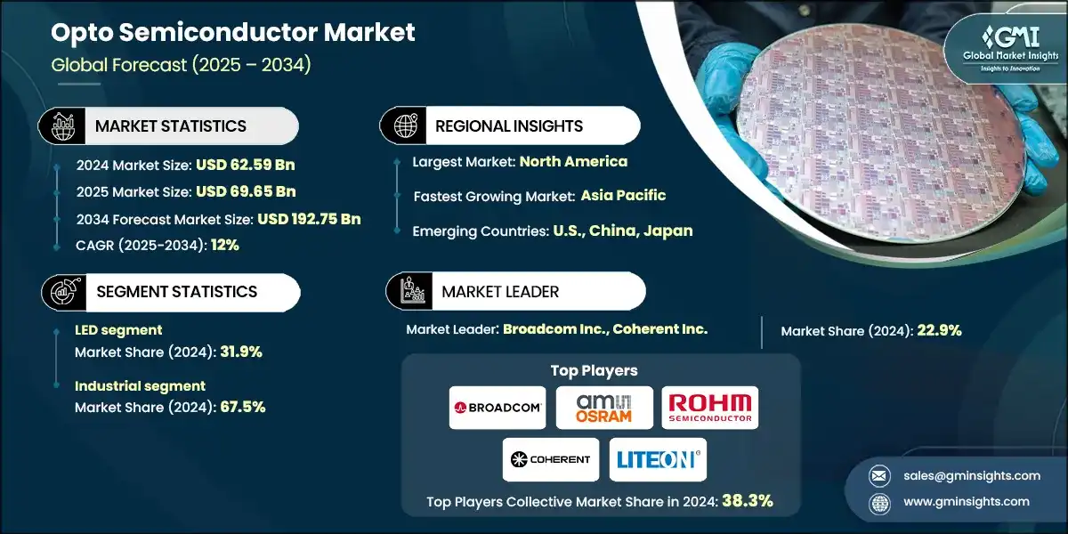 Рынок оптоэлектронных полупроводников