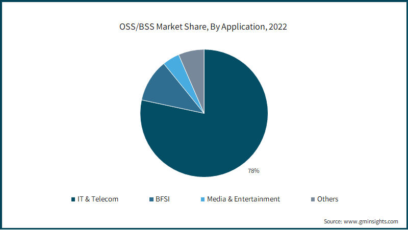 OSS/BSS Market Size & Share | Global Trends & Forecast - 2032