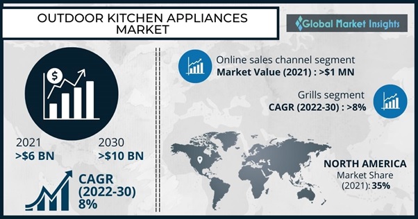 U.S. Household Appliances Market Size, Share Report, 2030