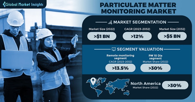 Particulate Matter Monitoring Market 