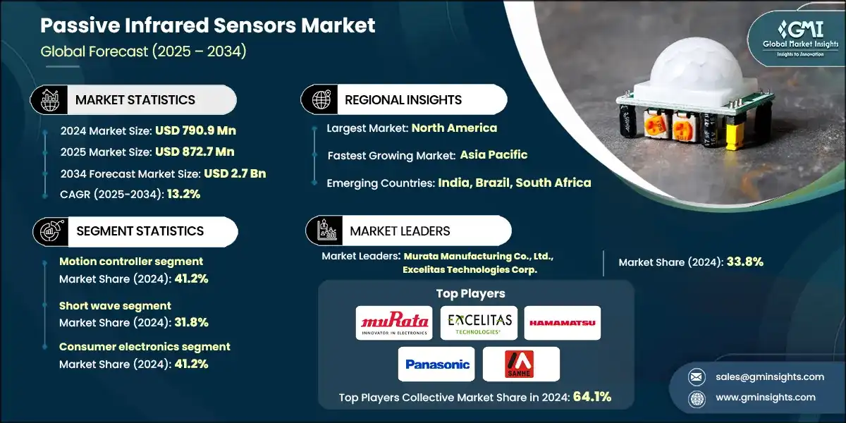 Размер рынка пассивных инфракрасных датчиков