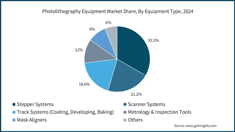 포토리소그래피 장비 시장 점유율, 장비 유형별, 2024