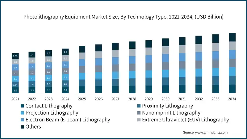 포토리소그래피 장비 시장 규모, 기술 유형별, 2021-2034, (USD 십억)
