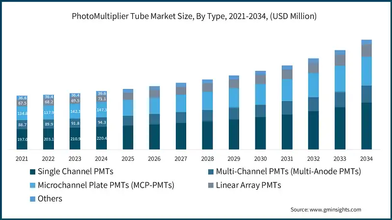 PhotoMultiplier Tube Market Size, By Type, 2021-2034, (USD Million)