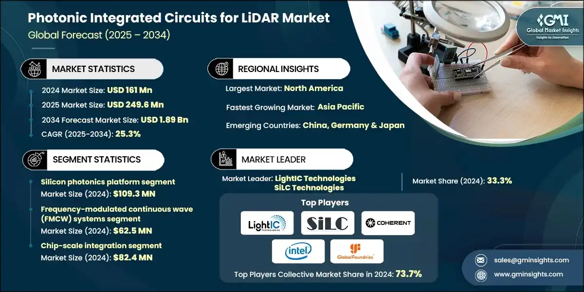 Фотонные интегральные схемы для рынка LiDAR