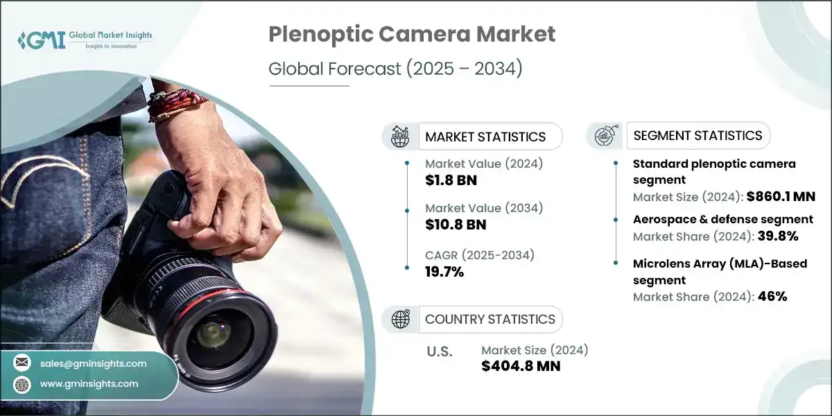Plenoptic Camera Market