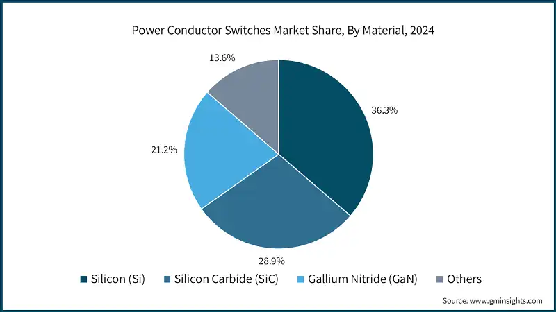 Доля рынка коммутаторов силовых проводников по материалу, 2024