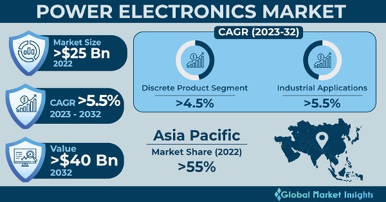 Power Electronics Market