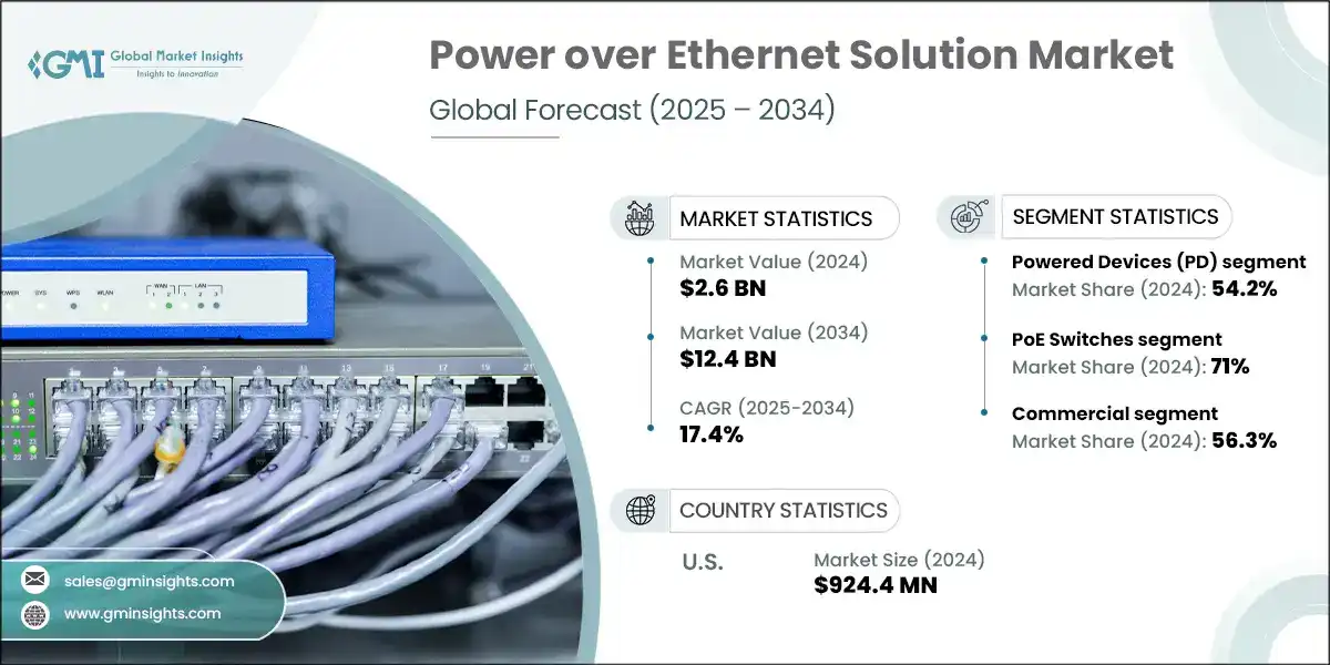Power over Ethernet Solution Market