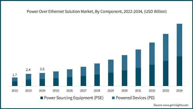 Power Over Ethernet Solution Market, By Component, 2022-2034, (USD Billion) 