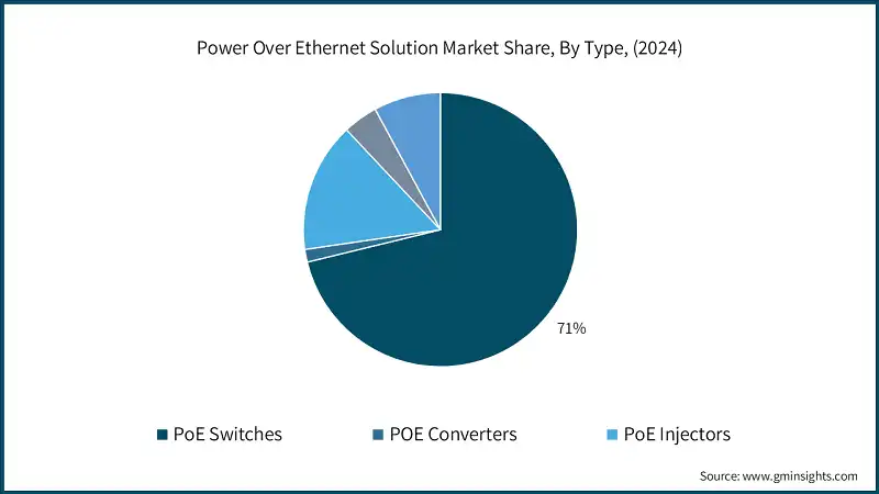 Power Over Ethernet Solution Market Share, By Type, (2024)