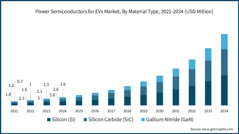 按材料类型划分的电动汽车电力半导体市场，2021-2034年（百万美元）