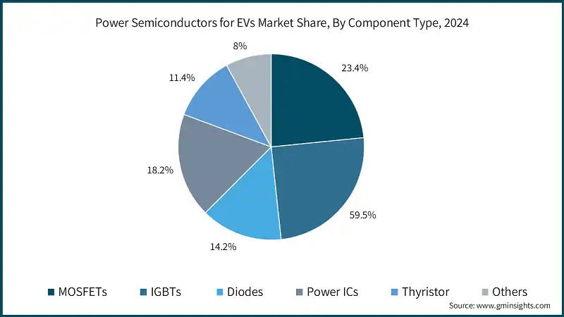 按组件类型划分的电动汽车电力半导体市场份额，2024年