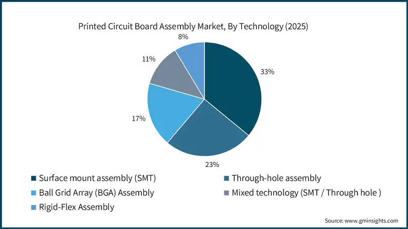 Printed Circuit Board Assembly Market, By Technology (2025)