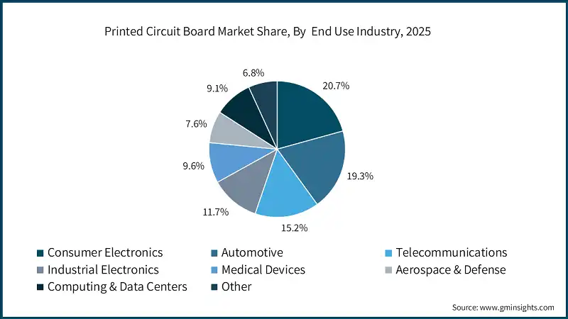 Printed Circuit Board Market Share, By  End Use Industry, 2025