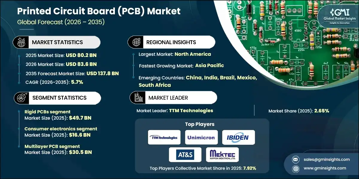 Printed Circuit Board (PCB) Market Research Report Printed Circuit Board (PCB) Market