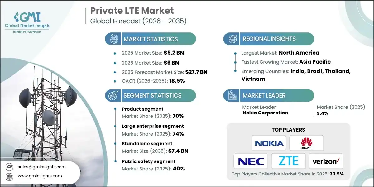 Private LTE Market