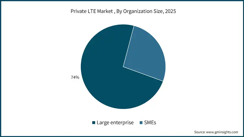Private LTE Market , By Organization Size, 2025