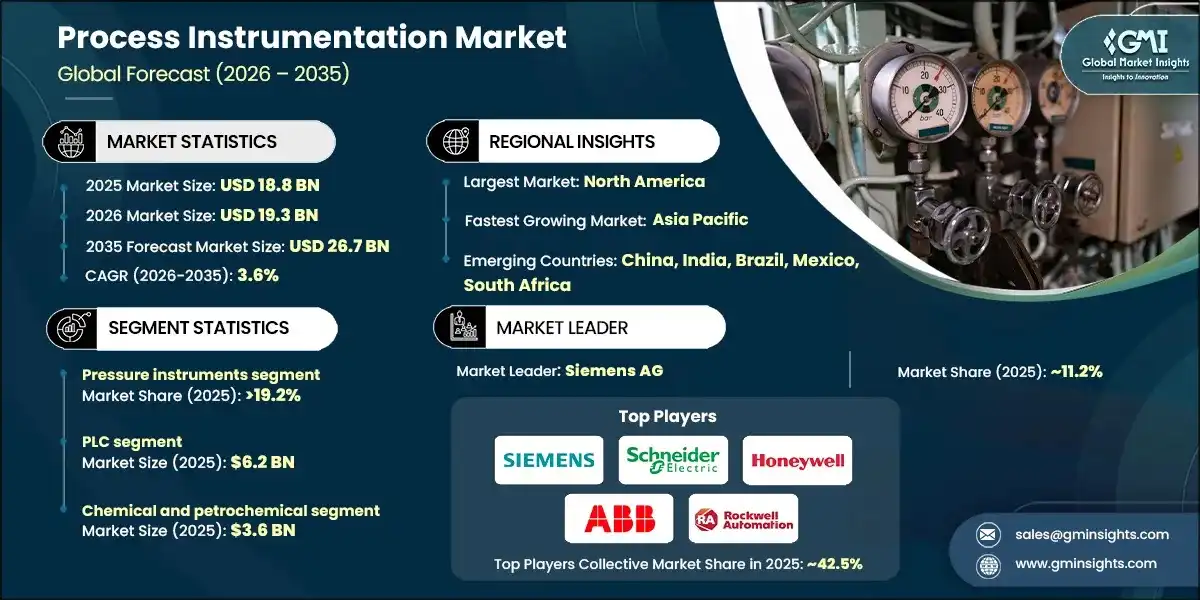 Process Instrumentation Market 