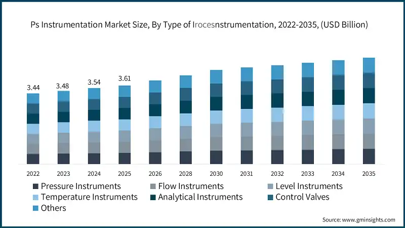 Ps Instrumentation Market Size, By Type of Irocesnstrumentation, 2022-2035, (USD Billion)  