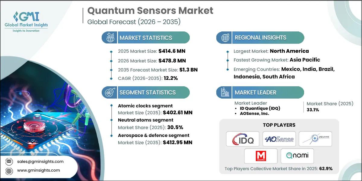 Quantum Sensors Marke