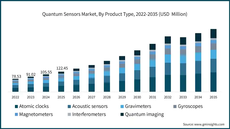 Quantum Sensors Market, By Product Type, 2022-2035 (USD  Million)