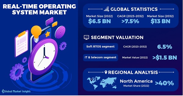 Real-time Operating System Market