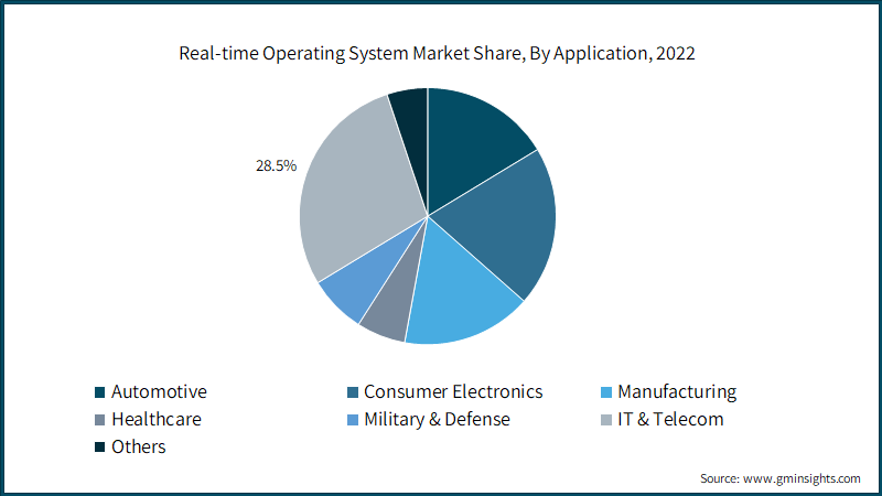 Real-time Operating System Market Share, By Application, 2022