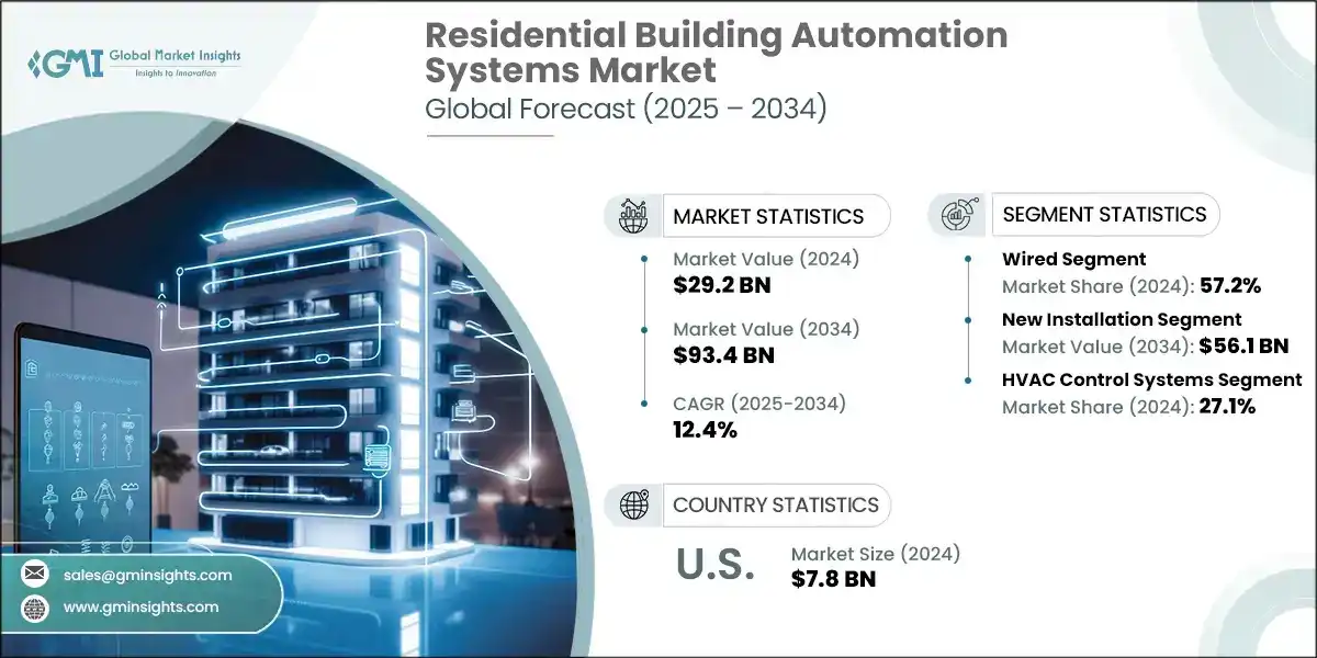 Residential Building Automation Systems Market