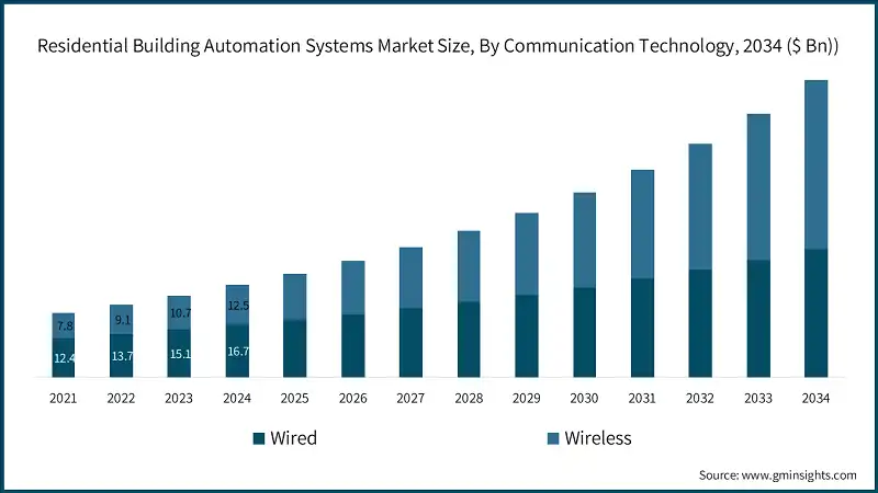 Residential Building Automation Systems Market Size, By Communication Technology, 2034 ($ Bn)) 