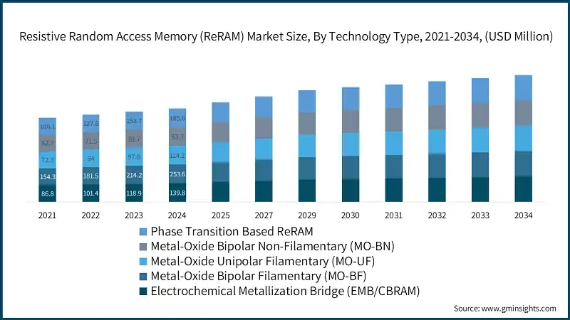 Dimensione del mercato della memoria a accesso casuale resistivo (ReRAM), per tipo di tecnologia, 2021-2034, (USD Milioni)