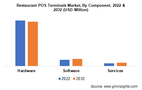 Restaurant POS Terminals Market, By Component