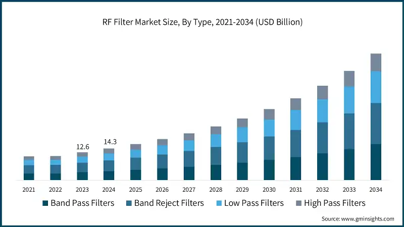 RF Filter Market Size, By Type, 2021-2034 (USD Billion)
